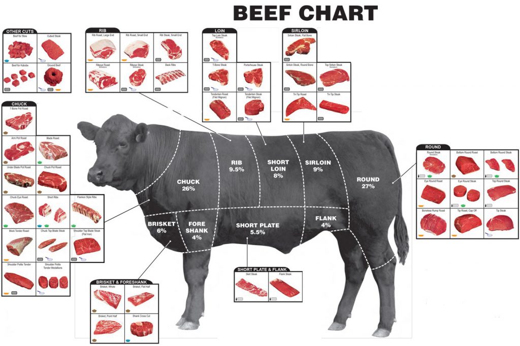 Beef chart Scotland